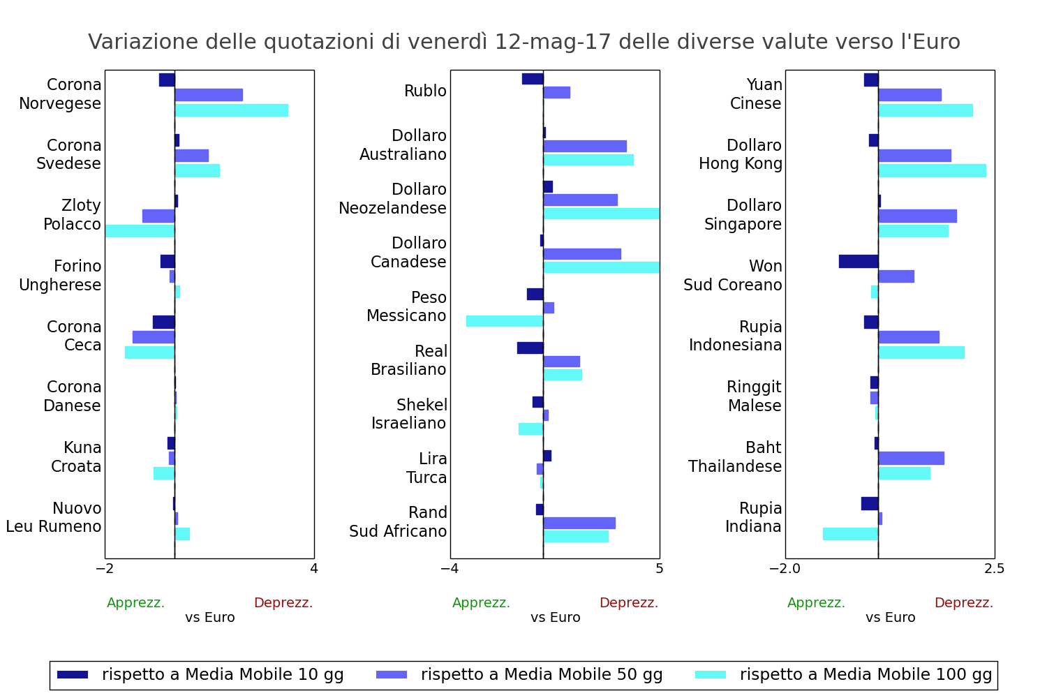 Tasso di cambio delle valute mondiali