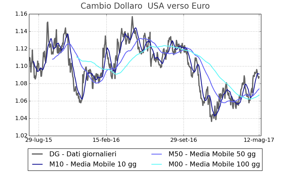 Tasso di cambio dollaro verso euro