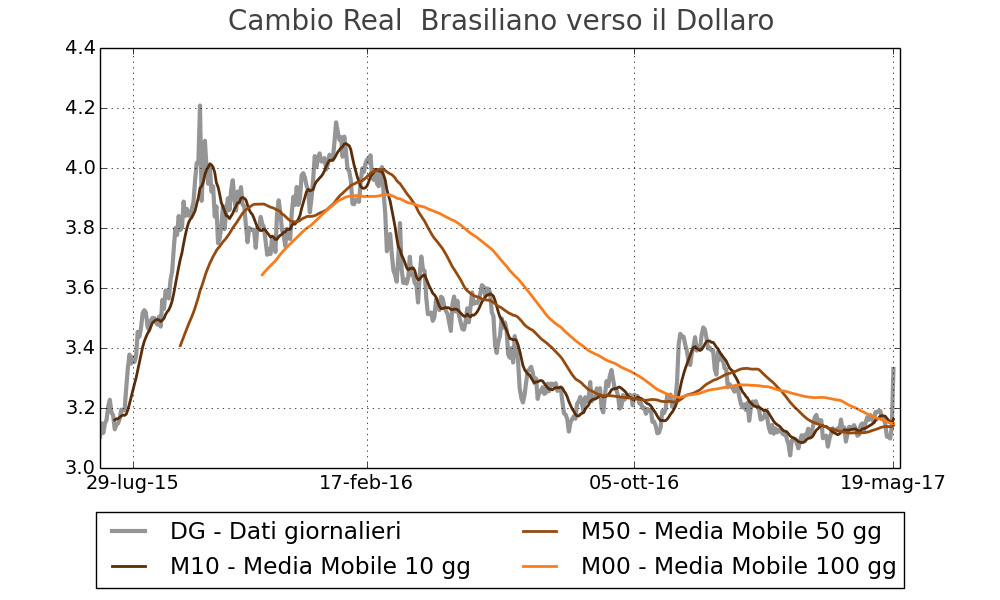 Tasso di cambio Real Brasiliano verso dollaro