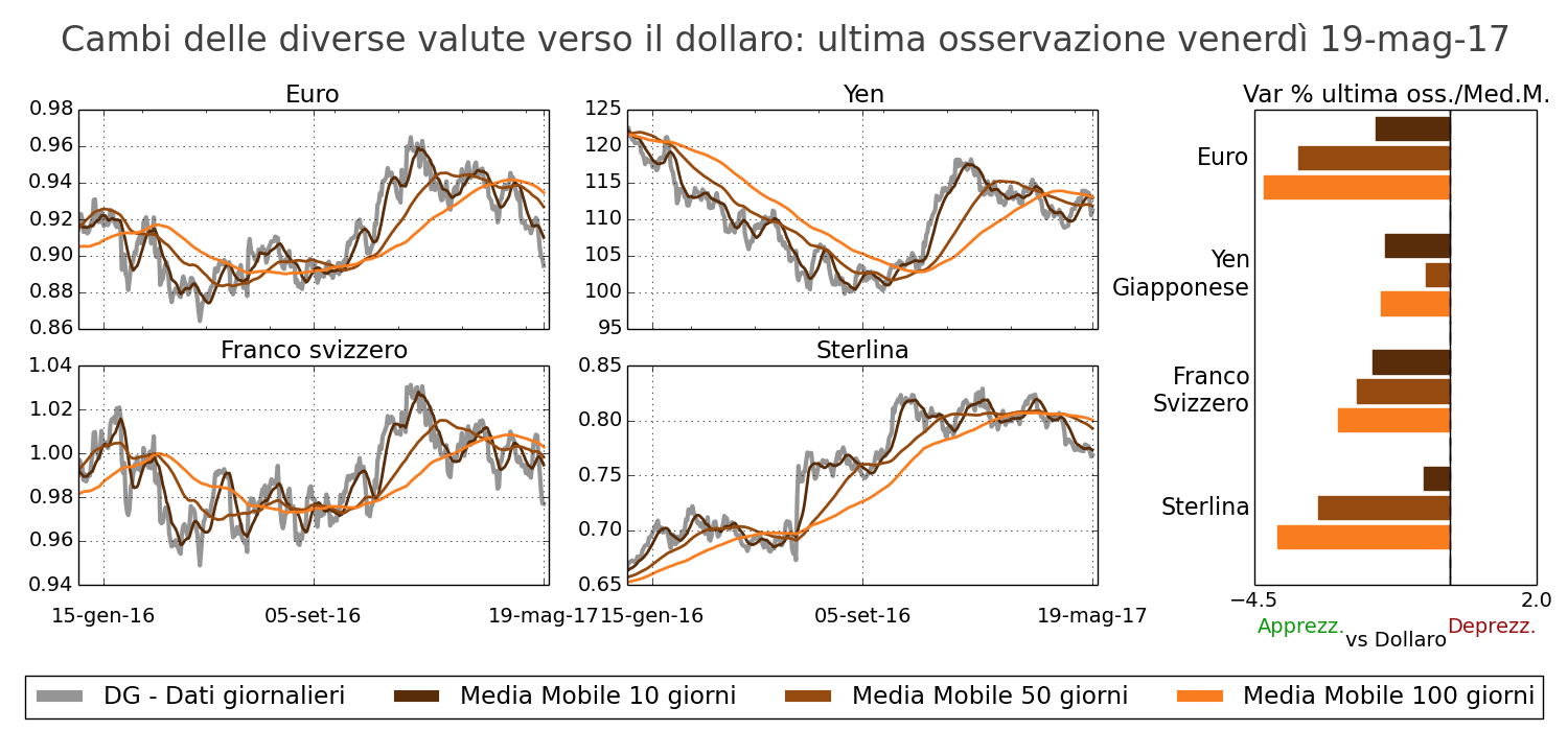 Tasso di cambio principali valute verso il dollaro