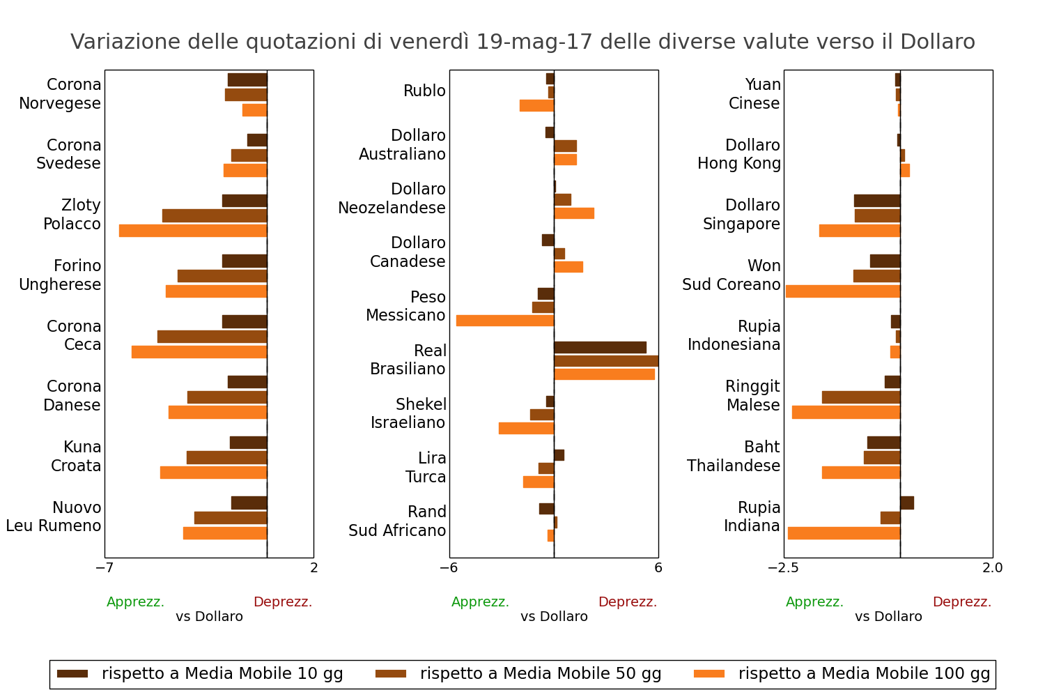 Tasso di cambio delle valute mondiali