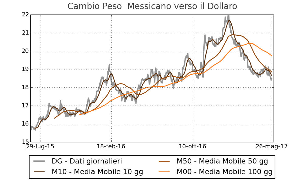 Tasso di cambio Dollaro Hong Kong verso dollaro