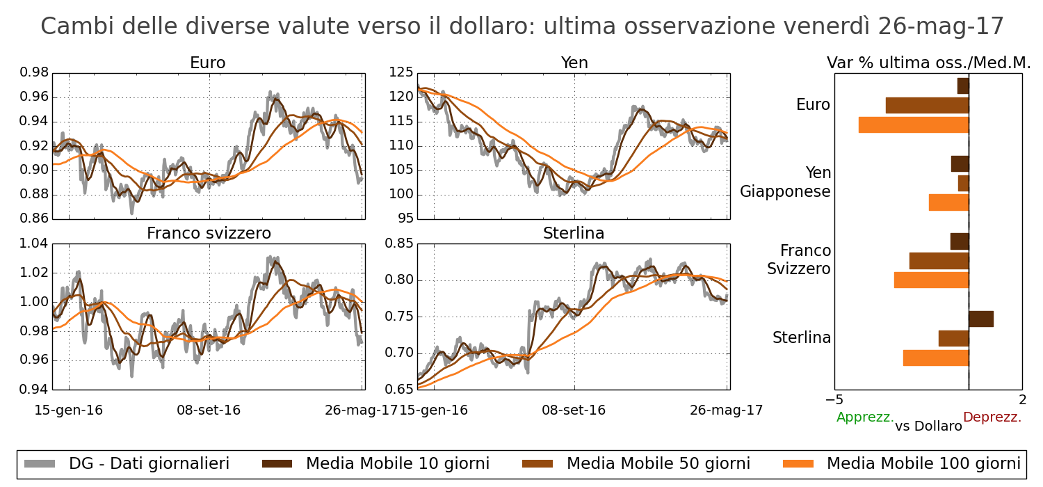 Tasso di cambio principali valute verso il dollaro