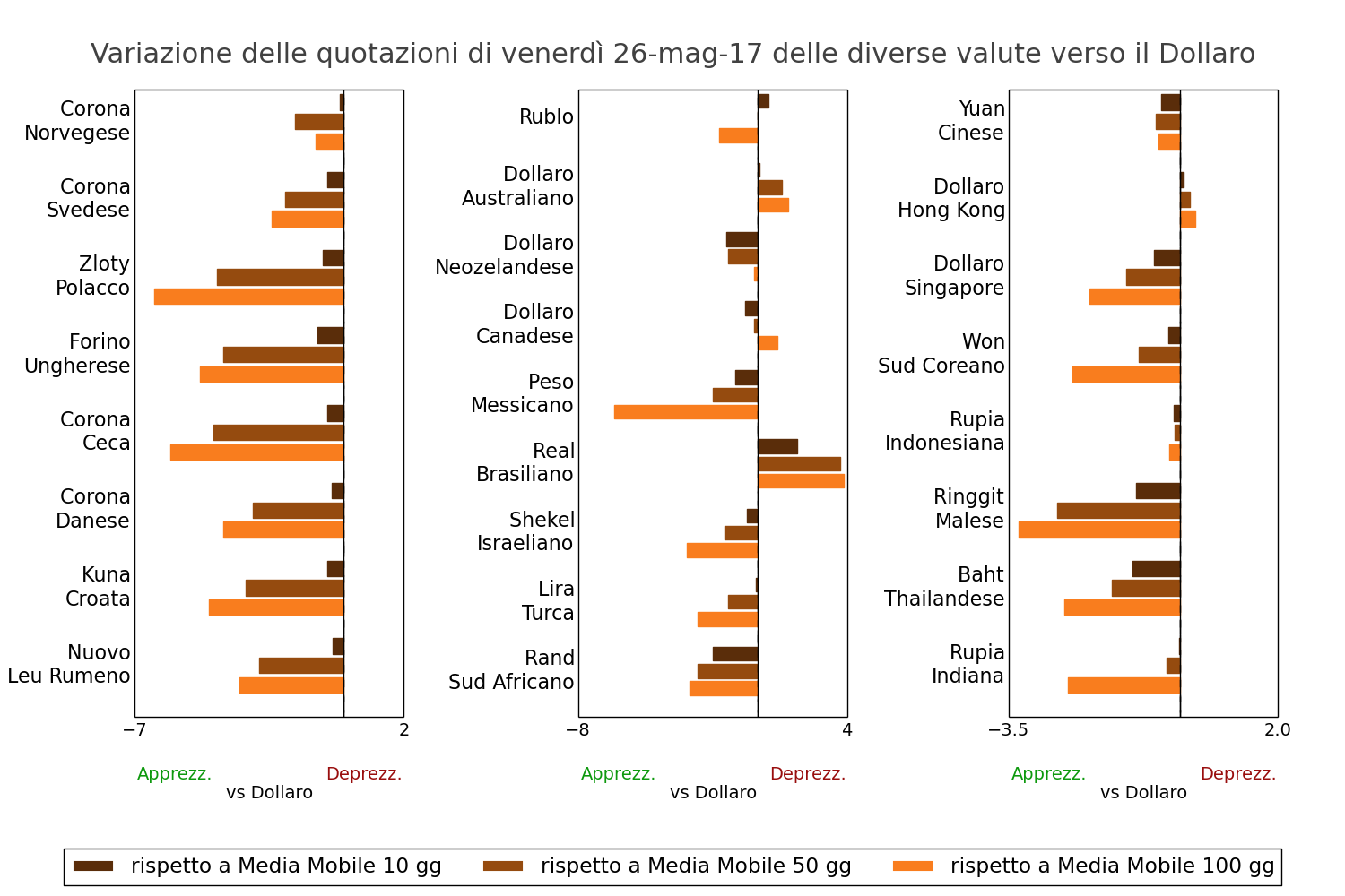 Tasso di cambio delle valute mondiali