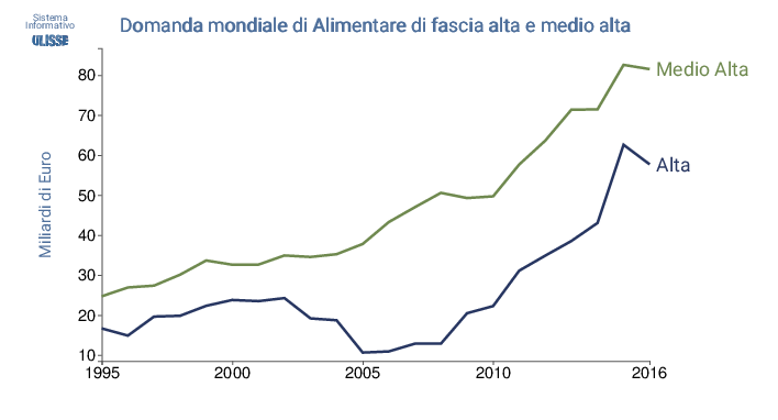 Dinamica della domanda mondiale di alimentari di qualità