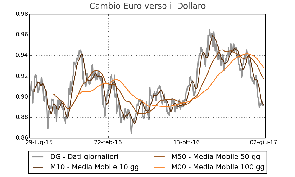 Tasso di cambio Euro verso dollaro