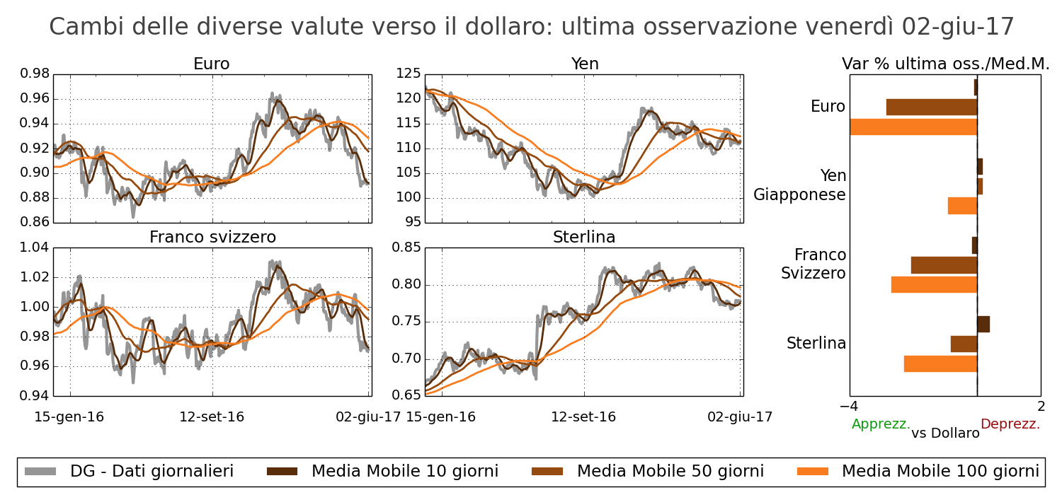 Tasso di cambio principali valute verso il dollaro