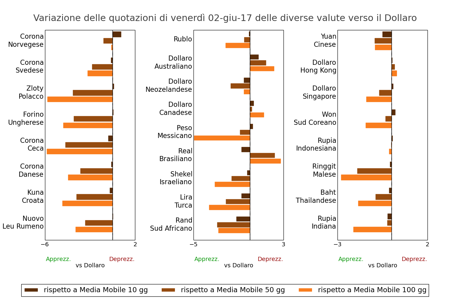 Tasso di cambio delle valute mondiali