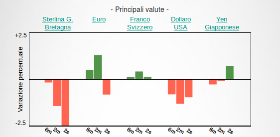 Tasso di cambio effettivo principali valute