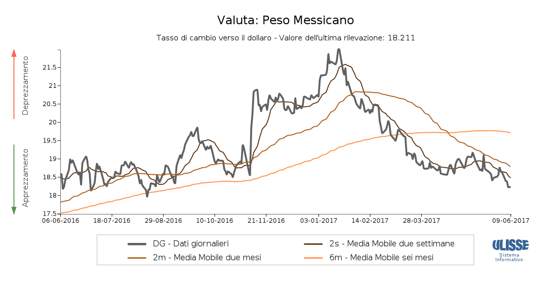 Tasso di cambio Peso Messicano verso dollaro