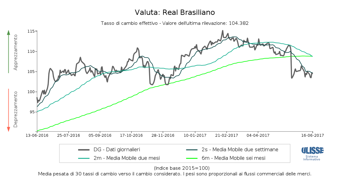 Tasso di cambio effettivo Real Brasiliano