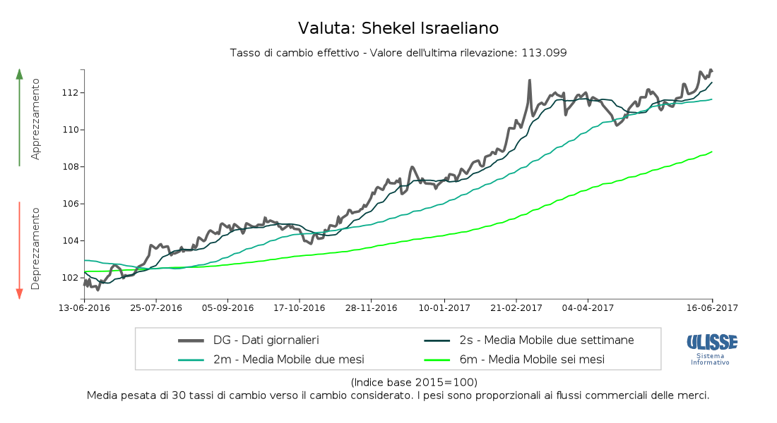 Tasso di cambio effettivo dello Shekel