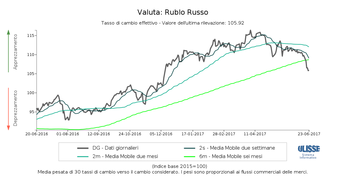 Tasso di cambio effettivo del Rublo Russo