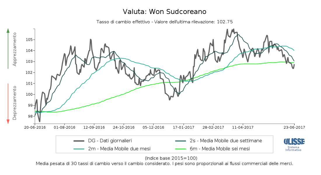 Tasso di cambio effettivo Won sudcoreano