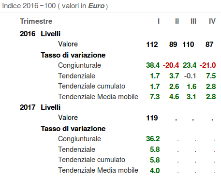 Mercato Germania evoluzione importazioni totali