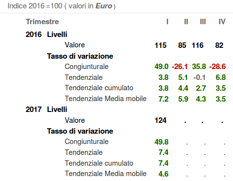 Mercato Germania evoluzione importazioni dall'Italia