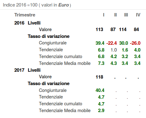 Mercato Francia evoluzione importazioni totali