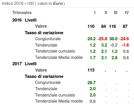 Mercato Francia evoluzione importazioni dall'Italia