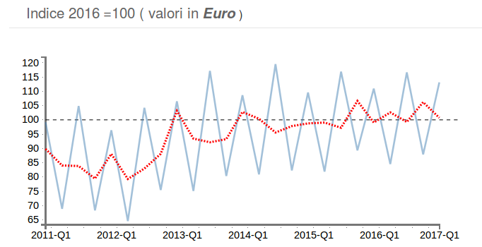 Mercato Francia evoluzione importazioni dall'Italia