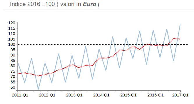 Mercato Francia Importazioni totali calzature