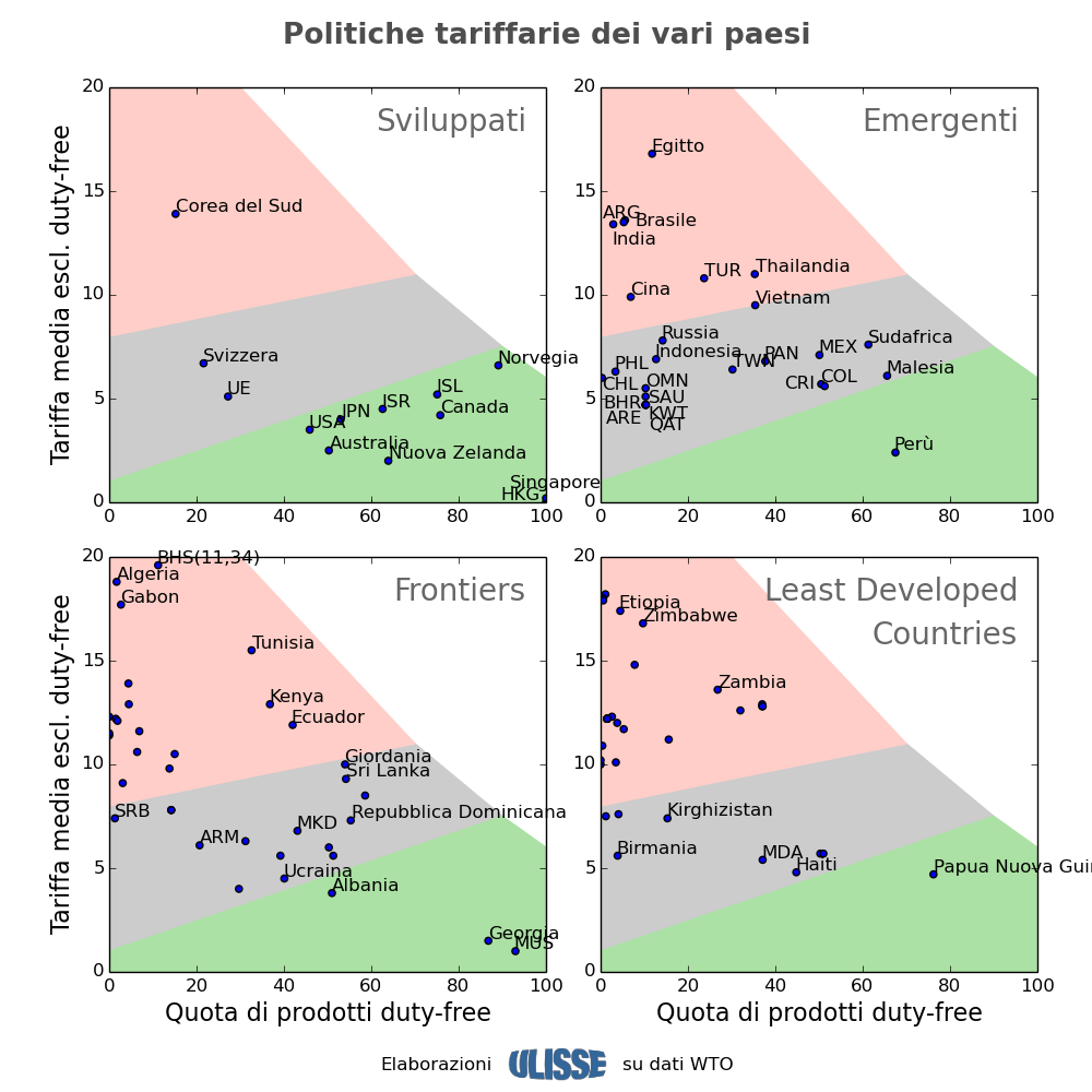 Politiche tariffarie dei paesi del mondo