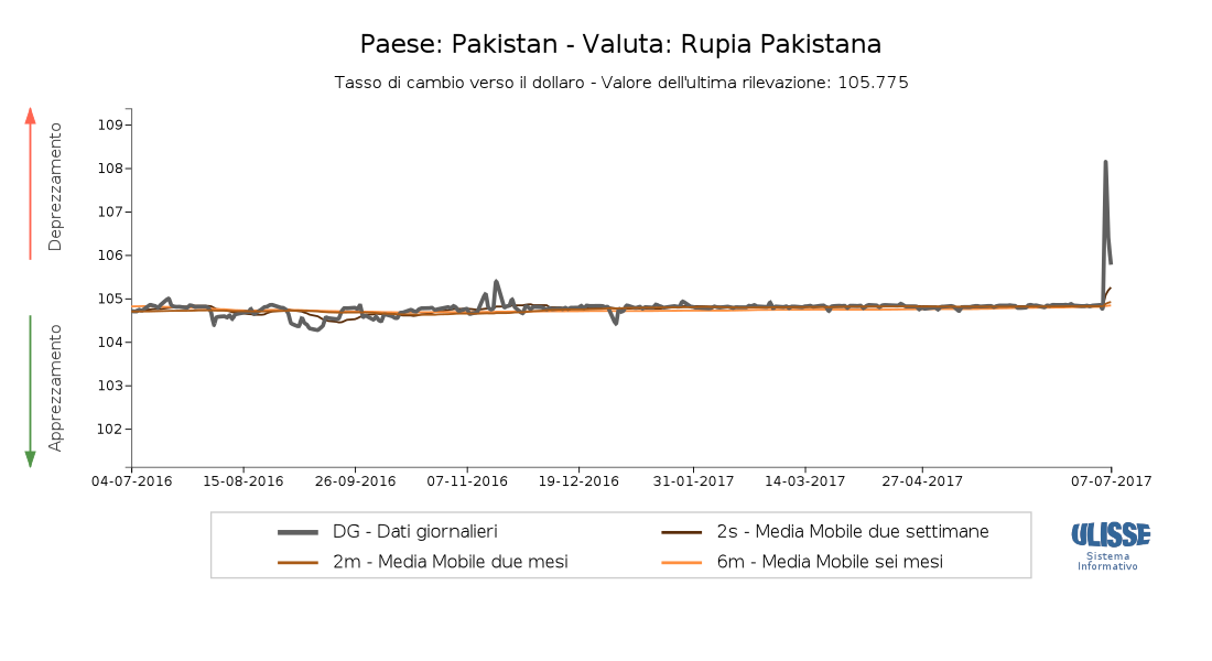 Tasso di cambio RupiaPakistana verso il dollaro