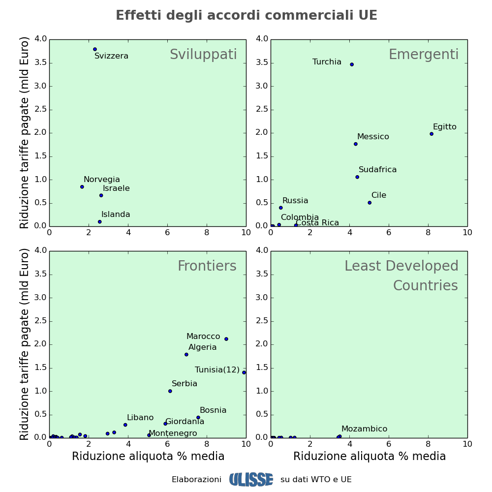 Effetti degli accordi FTA della UE sulle tariffe pagate dalla imprese UE