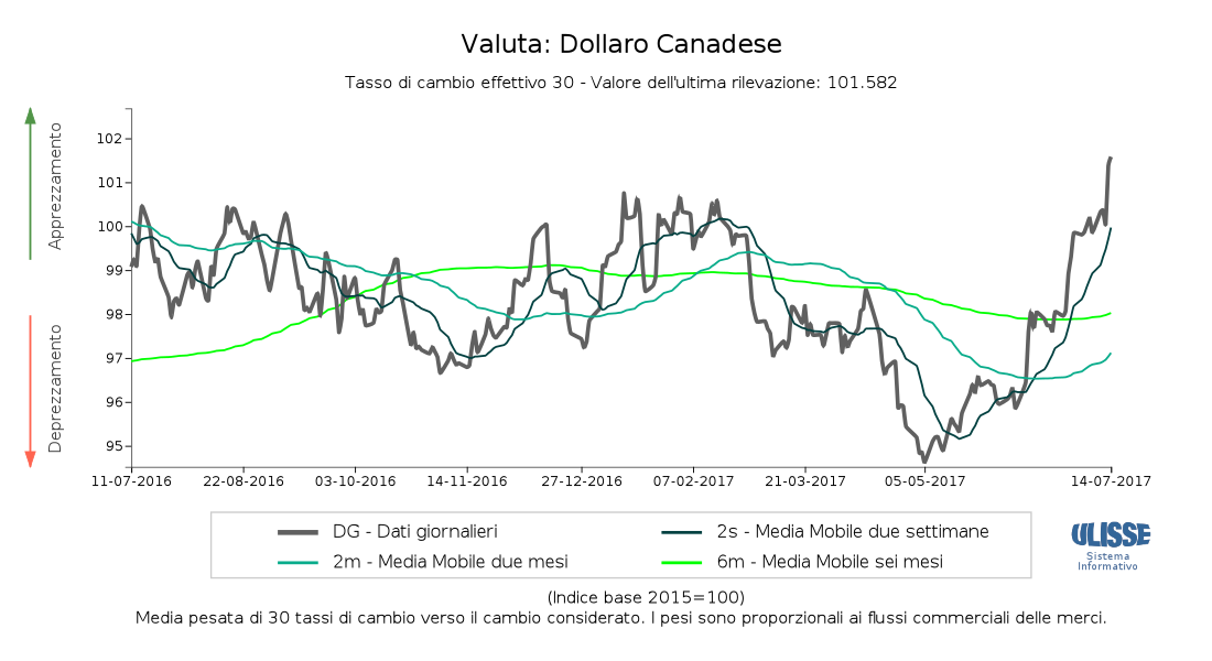 Tasso di cambio effettivo Dollaro canadese