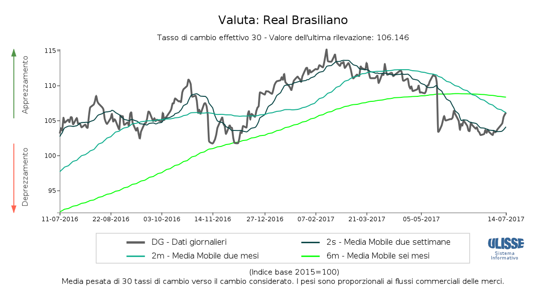 Tasso di cambio Real brasiliano TCE