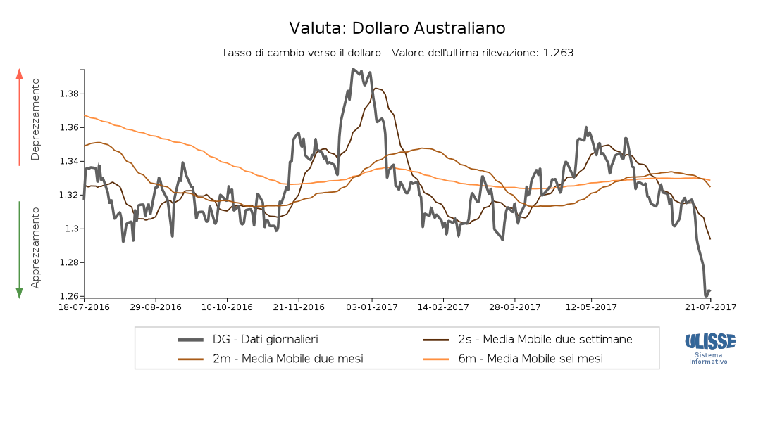 Tasso di cambio Dollaro australiano per dollaro USA