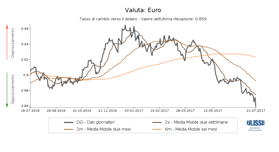 Tasso di cambio euro per dollaro