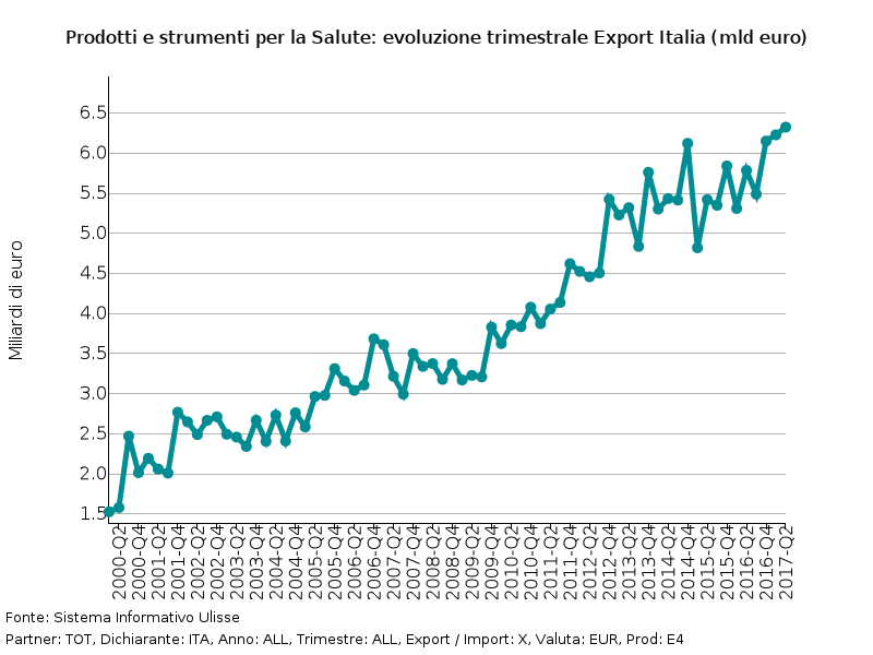 Prodotti e strumenti per la Salute: evoluzione trimestrale export Italia 