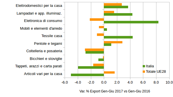 Tasso di variazione tendenziale Export primo semestre 2017 