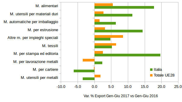 Tassi di variazione tendenziale Export primo semestre 2017 