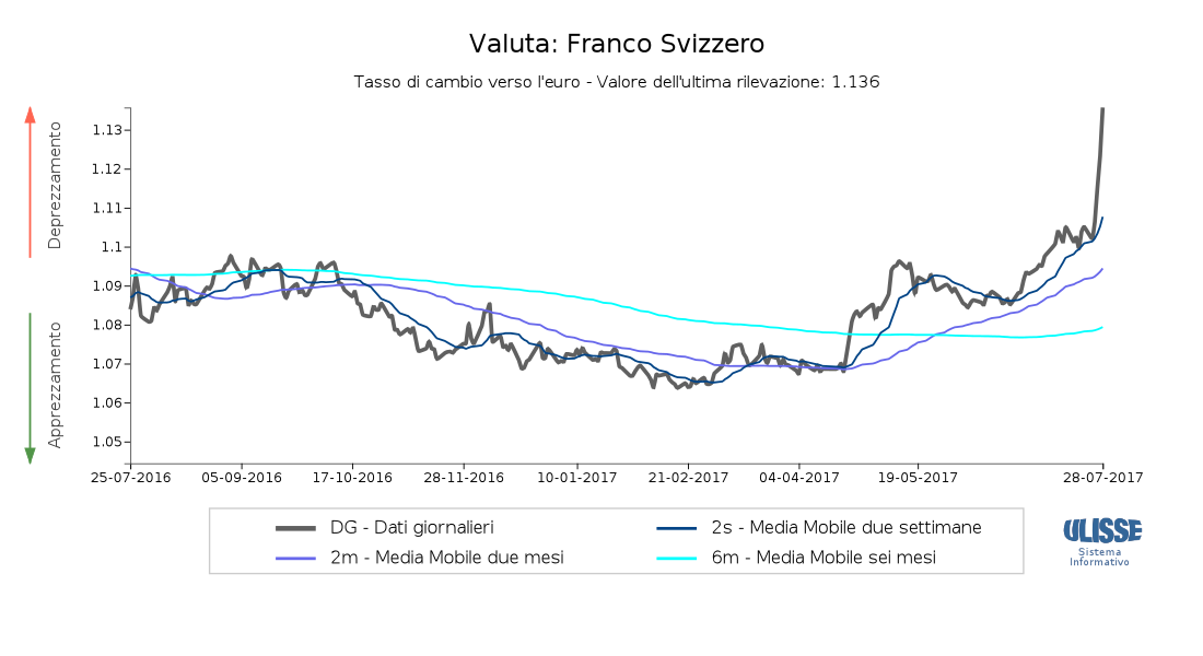 Tasso di cambio Franco svizzero per euro