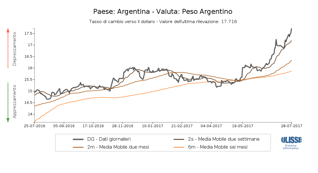 Tasso di cambio Peso argentino per dollaro
