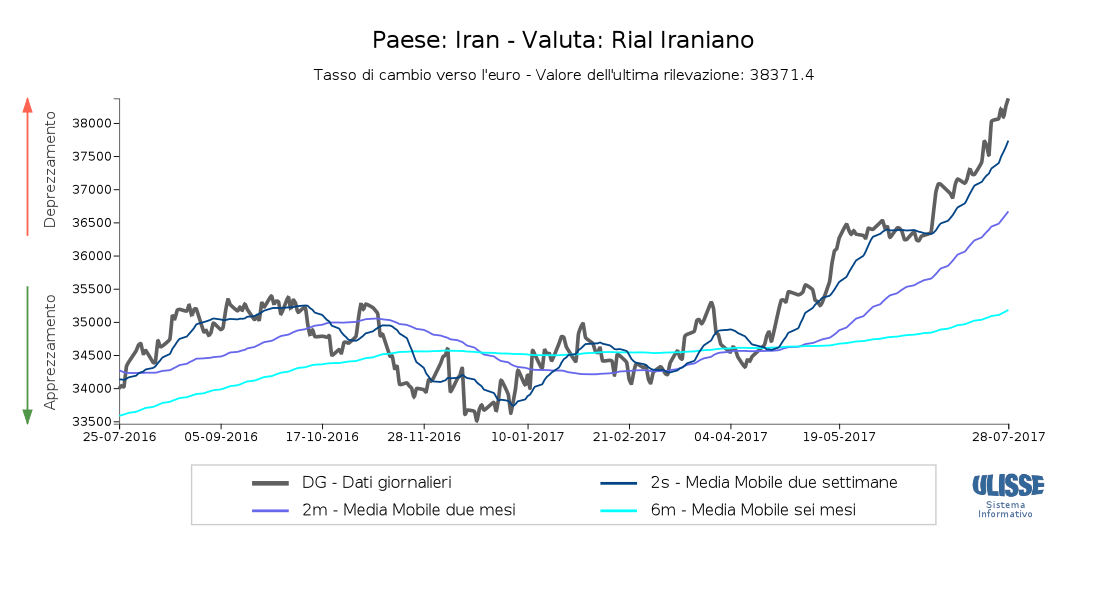 Tasso di cambio Rial per euro