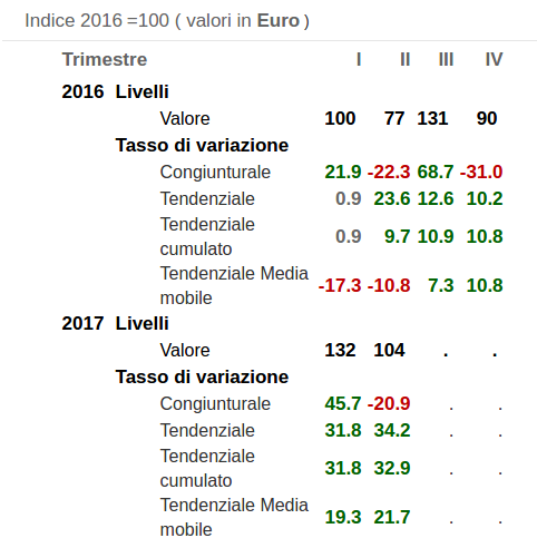 Mercato Russia di Calzature: evoluzione importazioni dall'Italia