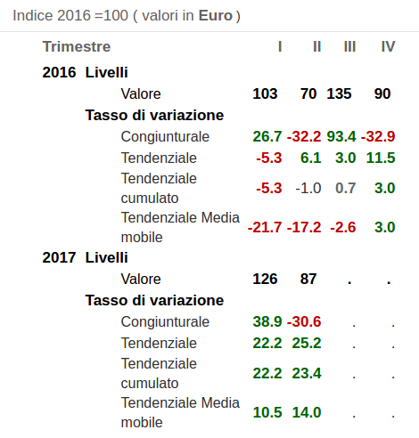 Mercato Russia di Calzature: evoluzione importazioni totali