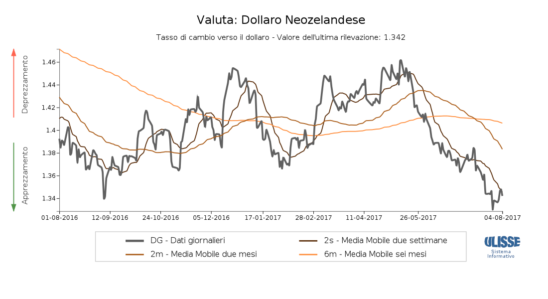 Tasso di cambio Dollaroneozelandese-dollaro