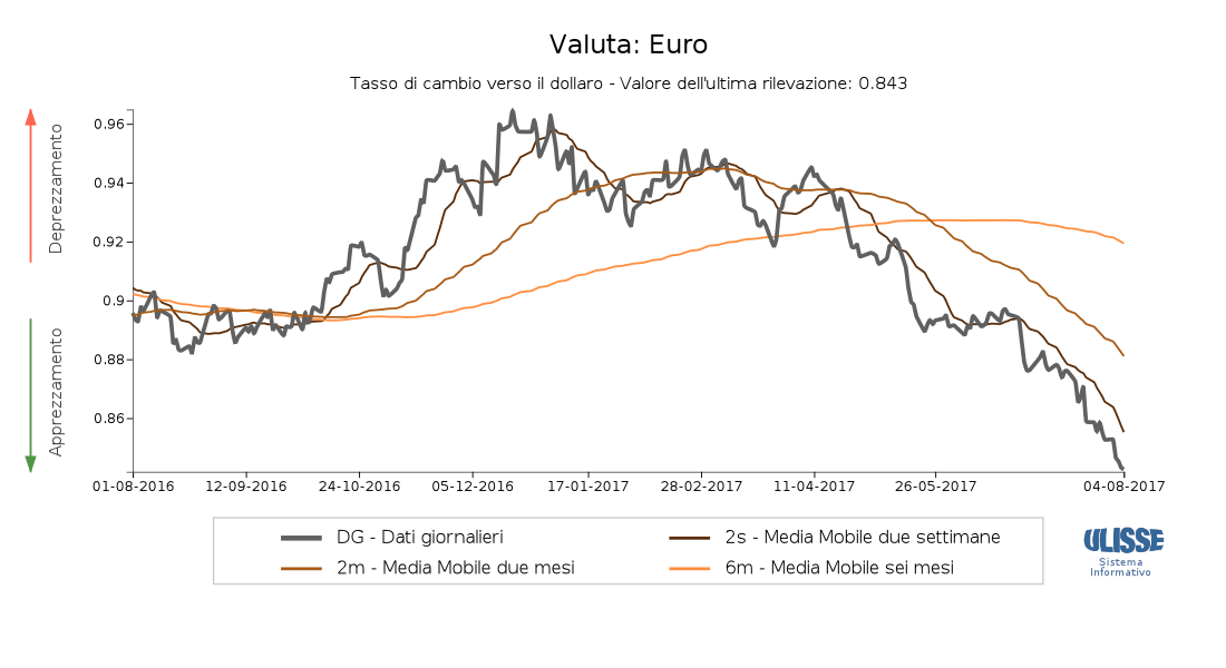 Tasso di cambio euro per dollaro