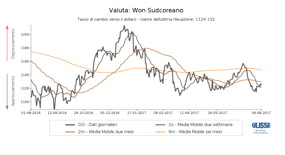 Tasso di cambio won-dollaro