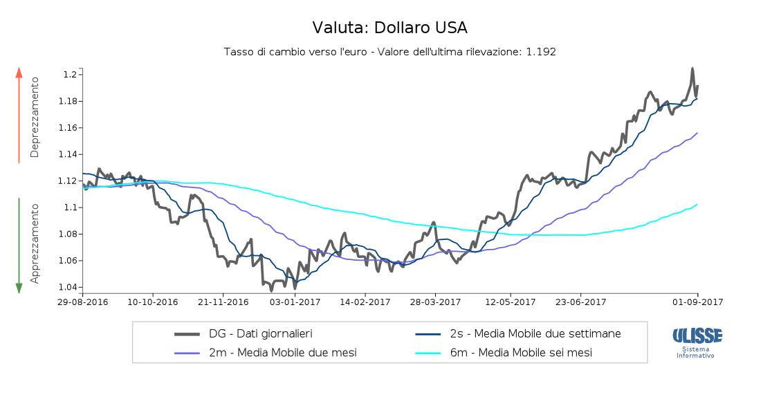 Tasso di cambio dollaro per euro