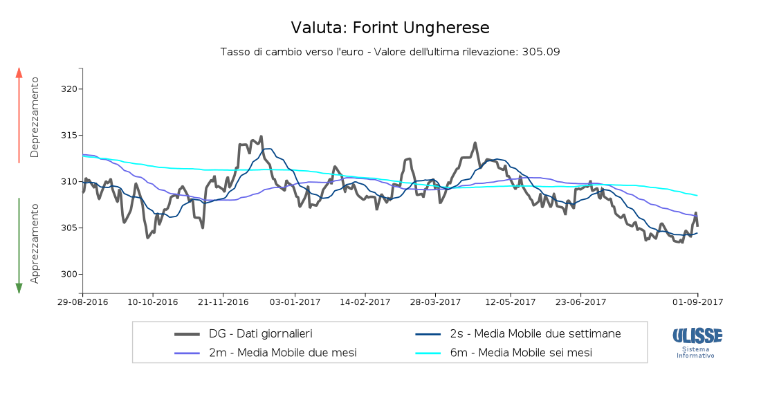 Tasso di cambio Fiorino ungherese per euro