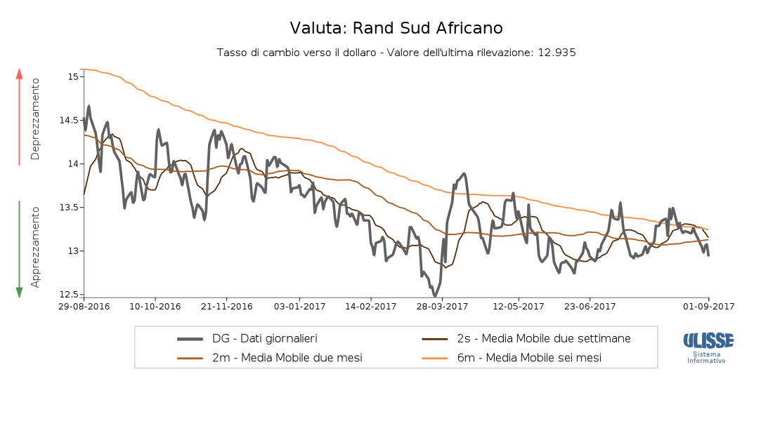 Tasso di cambio Rand Sudafricano per dollaro