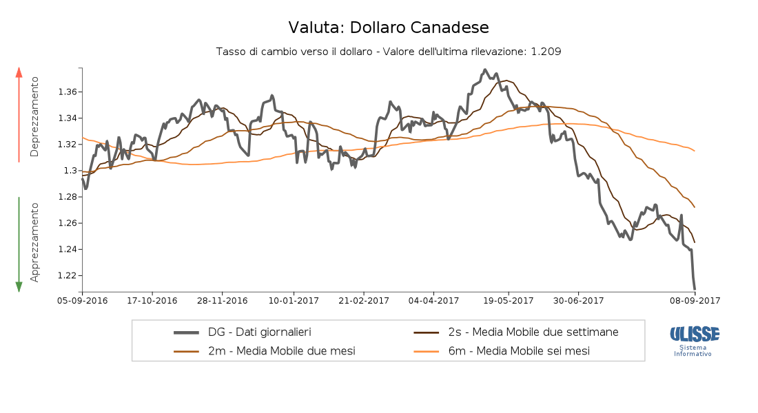 Tasso di cambio Dollaro Canadese per  Dollaro