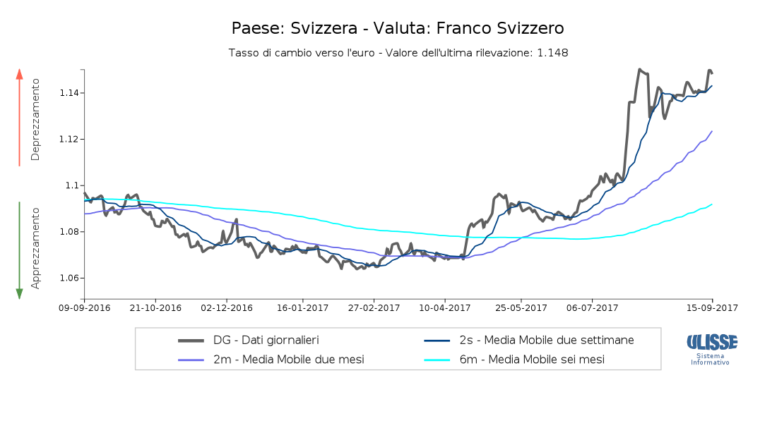 Tasso di cambio Franco svizzero per  Dollaro