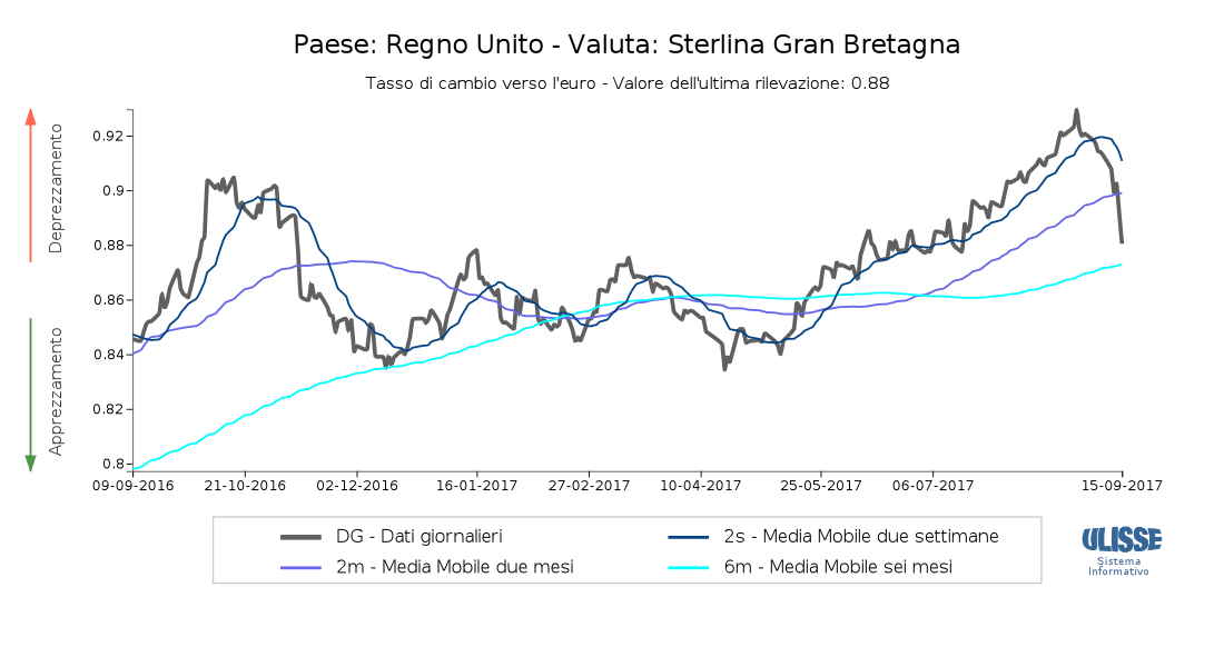 Tasso di cambio Sterlina per euro