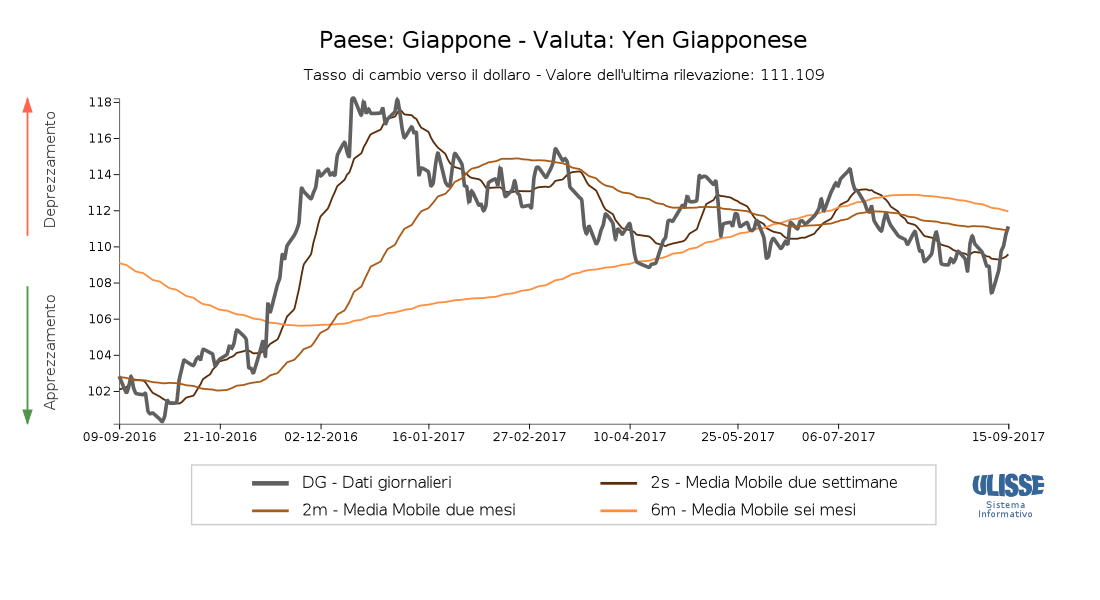 Tasso di cambio Yen per dollaro