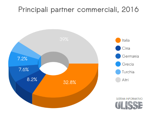 Principali partner Albania